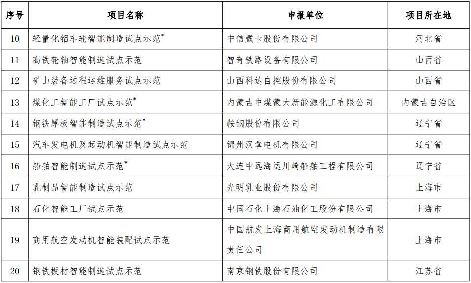 工信部發布《2018年智能制造試點示范項目公示》