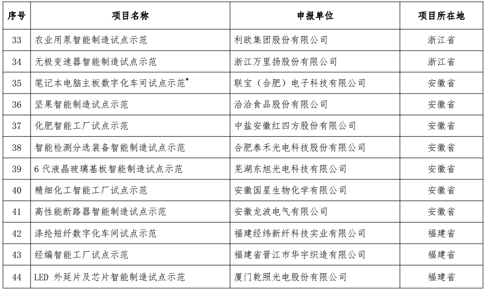 工信部發布《2018年智能制造試點示范項目公示》