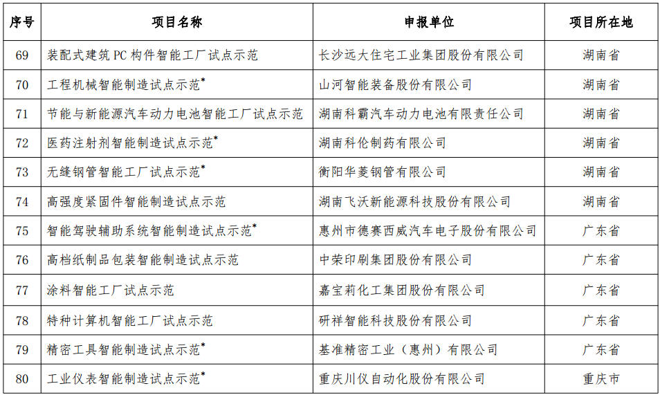 工信部發布《2018年智能制造試點示范項目公示》