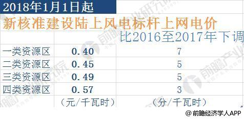 2018年風(fēng)電行業(yè)發(fā)展趨勢分析 三年后將實現(xiàn)平價上網(wǎng)【組圖】