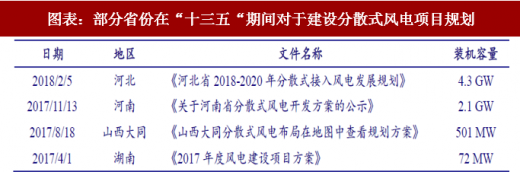 2018年中國分散式風(fēng)電行業(yè)政策扶持及項(xiàng)目規(guī)劃 適應(yīng)中東部地區(qū)