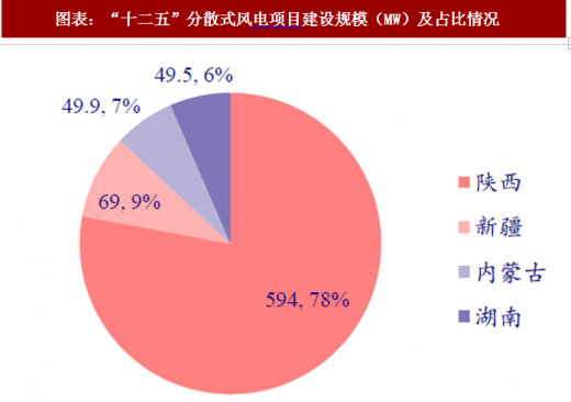 2018年中國分散式風(fēng)電行業(yè)政策扶持及項(xiàng)目規(guī)劃 適應(yīng)中東部地區(qū)