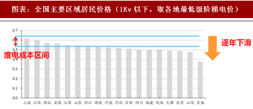 2018年中國電力行業產業鏈與政策調控 政策調整帶來的產業洗牌產業鏈價格加速下跌