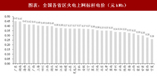 2018年中國電力行業產業鏈與政策調控 政策調整帶來的產業洗牌產業鏈價格加速下跌