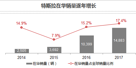 蔚來汽車虧損,特斯拉虧損