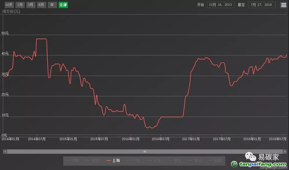 北京碳價今年上漲3倍，上海碳價兩年上漲10倍，還有數倍增值空間等你來分蛋糕