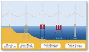 深遠海漂浮式風電關鍵技術研究