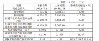 樂山電力：半年報凈利潤下降4.38%