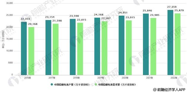 鉛酸蓄電池行業發展現狀分析 高端電池議價能力強