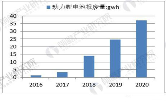 多項利好新政連續(xù)加碼 動力電池回收市場前景可觀