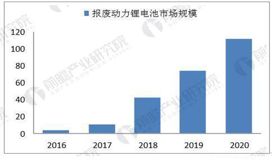 多項利好新政連續(xù)加碼 動力電池回收市場前景可觀