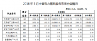 寧夏公布5月電力輔助服務市場補償情況