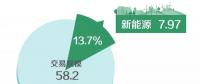 北京2018年7月市場化交易規模58.2億千瓦時