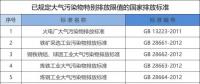 所有企業注意！江蘇將執行大氣污染物特別排放限值