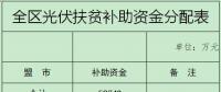 內蒙古下達光伏扶貧建設補助資金（附分配表）