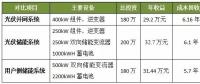 光伏并網、光儲和用戶側儲能系統哪個最具投資價值？