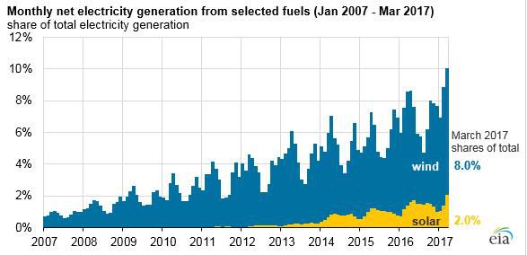 美國風能、太陽能首次超過全國總發電量的10%