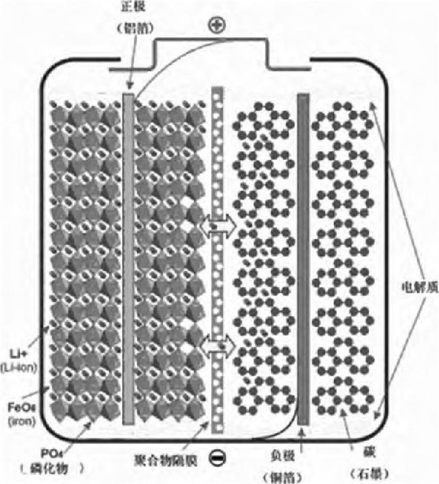 鋰電池之爭，三元還是磷酸鐵