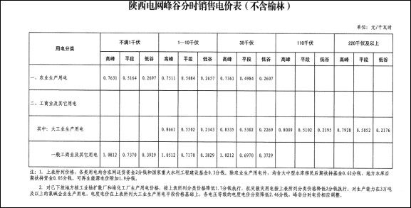 531新政后 西安光伏市場分析