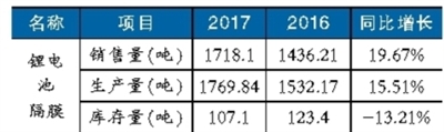 鋰電池隔膜材料產能擴張趨勢明顯