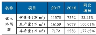 鋰電池隔膜材料產(chǎn)能擴(kuò)張趨勢明顯