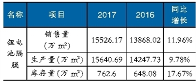 鋰電池隔膜材料產能擴張趨勢明顯