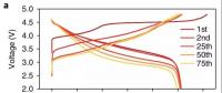 富鋰錳材料(LMR)電壓衰減機制終被發現
