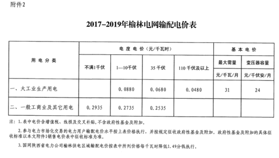 陜西榆林第三次降電價！一般工商業電價降低3.33分/千瓦時