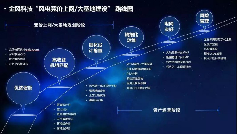  金風科技發布“競價上網/大基地建設路線圖”