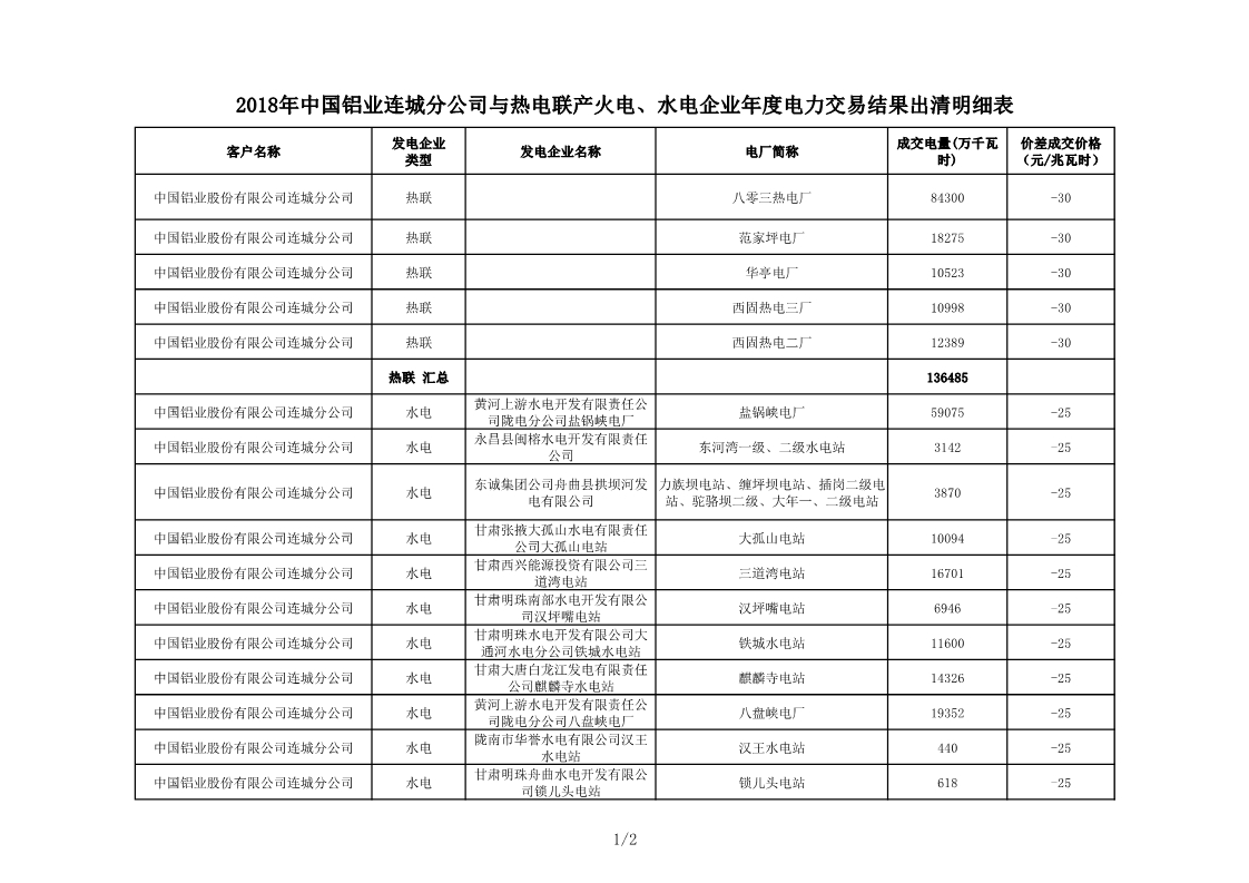 甘肅2018年中國鋁業連城分公司與熱電聯產火電、水電企業年度電力交易結果