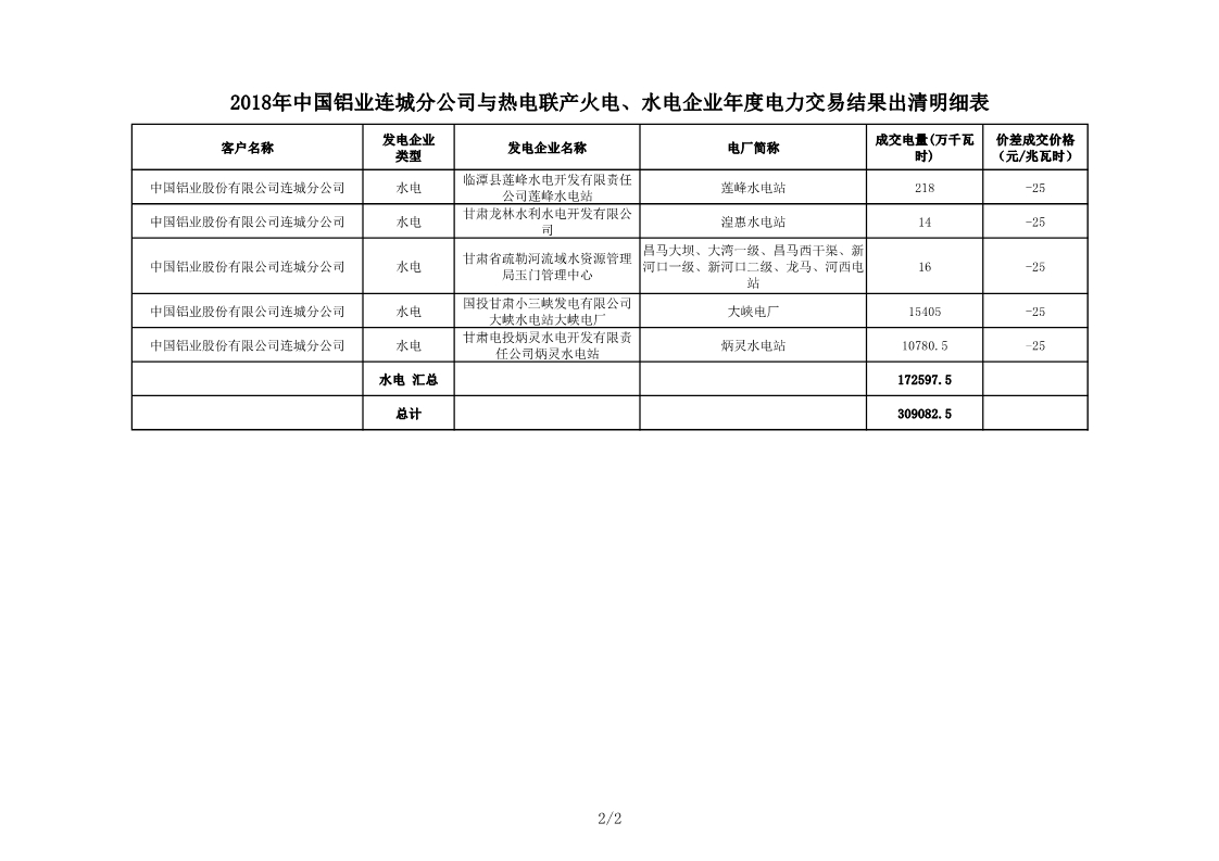 甘肅2018年中國鋁業連城分公司與熱電聯產火電、水電企業年度電力交易結果