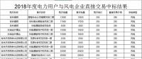 吉林2018年度電力用戶與風電企業直接交易無約束交易結果