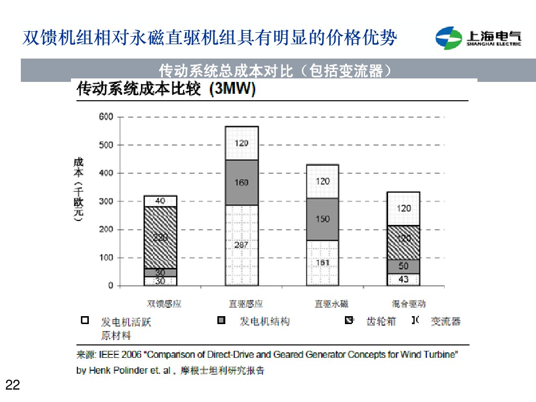 干貨丨雙饋機組和永磁直驅風電機組的對比(2)