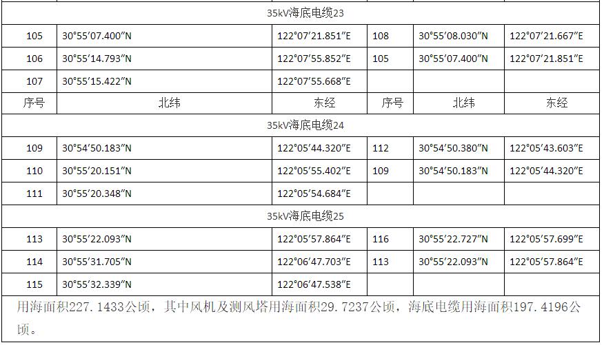 上海臨港海上風(fēng)電一期示范項(xiàng)目調(diào)整用海申請(qǐng)獲批復(fù)