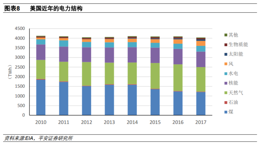 從全球大國電力結構演變看風電、光伏發展