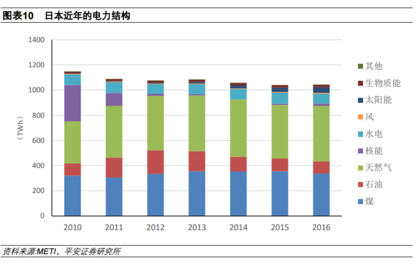 從全球大國電力結構演變看風電、光伏發展