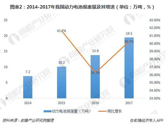 動力電池報廢量呈翻倍式增長 回收正逐漸進入實操階段