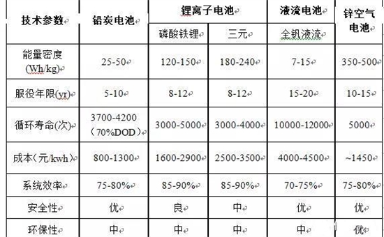 鋅空氣電池登陸儲能市場，成本角力開辟新局面