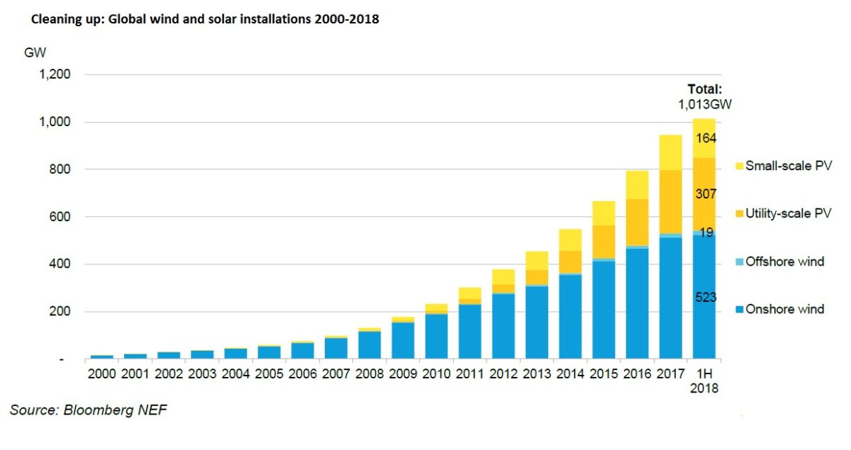 上半年全球風電及太陽能累計裝機量突破1太瓦