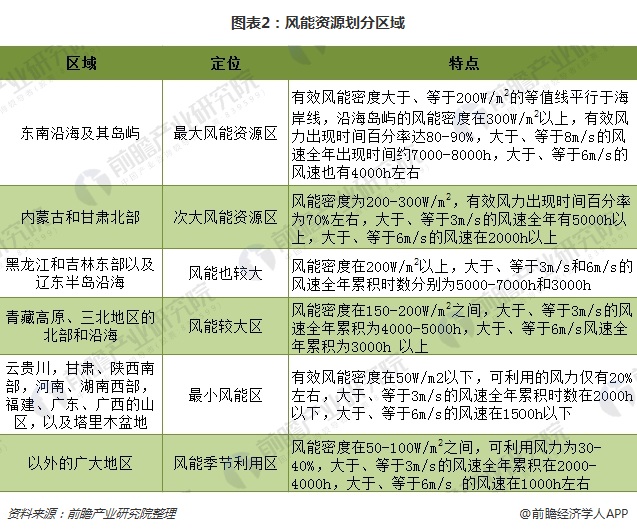 海上風(fēng)電優(yōu)勢(shì)顯著 市場(chǎng)空間超千億