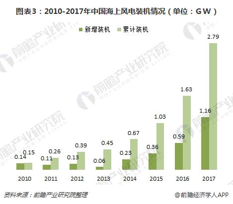 海上風(fēng)電優(yōu)勢(shì)顯著 市場(chǎng)空間超千億