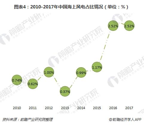 海上風(fēng)電優(yōu)勢(shì)顯著 市場(chǎng)空間超千億