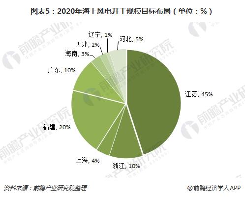 海上風(fēng)電優(yōu)勢(shì)顯著 市場(chǎng)空間超千億