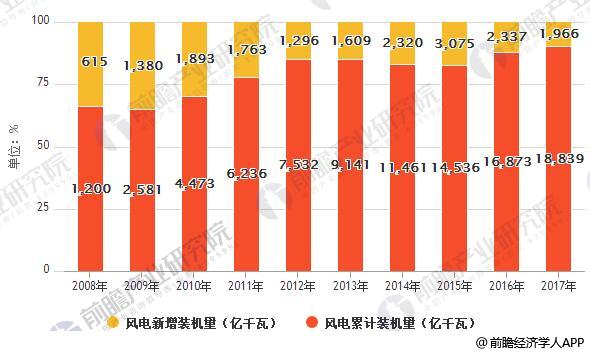 風(fēng)電發(fā)展前景分析 海上風(fēng)電已成未來發(fā)展趨勢