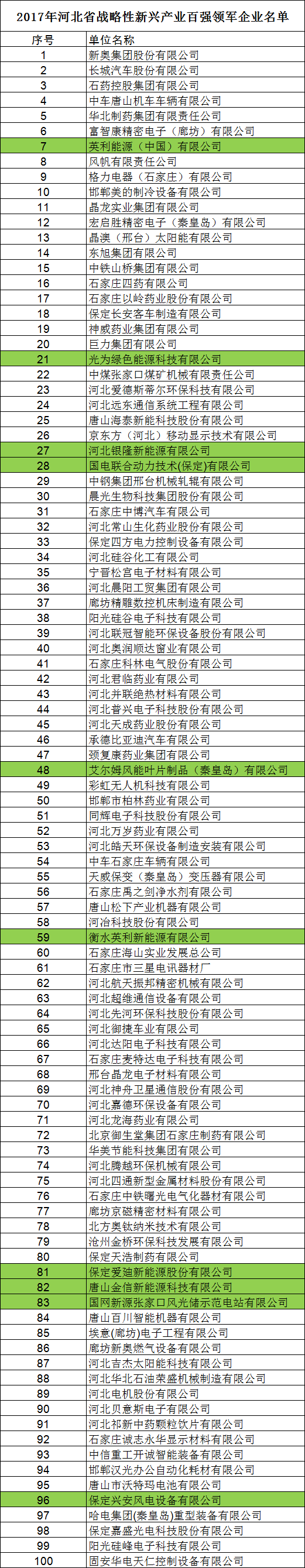 河北省發布2017戰略性新興產業“雙百強”企業名單 多家風電設備與新能源企業在列