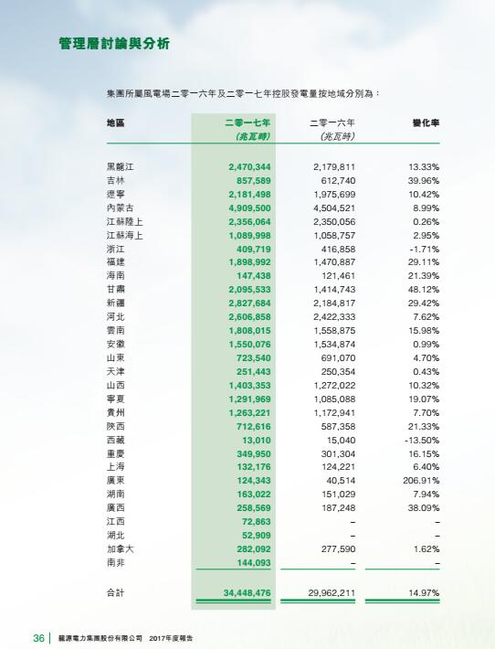 風電總裝機18395兆瓦 龍源電力發布2017年度報告