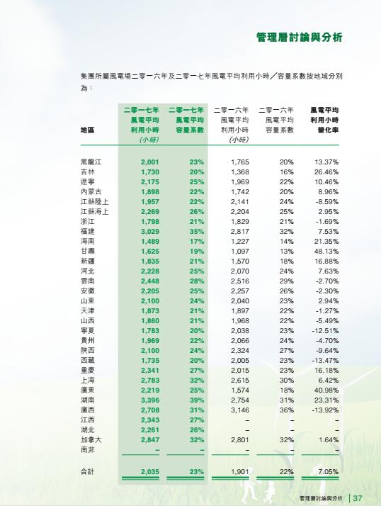 風電總裝機18395兆瓦 龍源電力發布2017年度報告