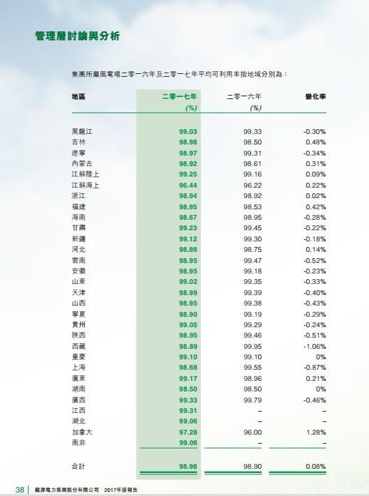 風電總裝機18395兆瓦 龍源電力發布2017年度報告