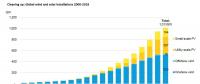 上半年全球風電及太陽能裝機量突破1太瓦