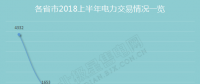 圍觀各省市上半年電改成績單：電力交易活躍 有人歡喜有人憂